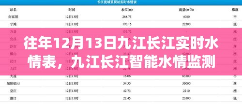 科技领航，九江长江水情实时掌控新纪元——历年12月13日水情表与智能监测数据概览