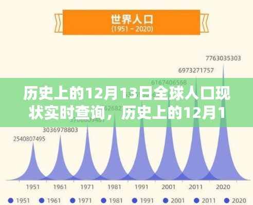 历史上的12月13日全球人口实时解析与查询报告