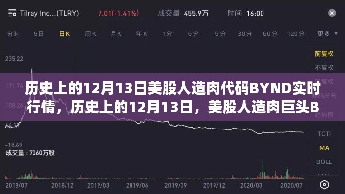 历史上的12月13日，美股人造肉巨头BYND实时行情解析及市场反应研究。