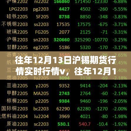 往年12月13日沪锡期货行情深度解析，实时行情分析与产品特性用户体验评测。