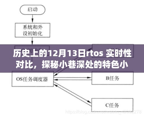 历史上的十二月十三日RTOS实时性对比，小巷深处的特色小店探秘之旅