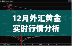 揭秘黄金走势，12月外汇黄金实时行情分析与解读三大要点