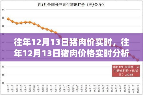 往年12月13日猪肉价格实时分析，市场走势、影响因素及预测报告发布在即