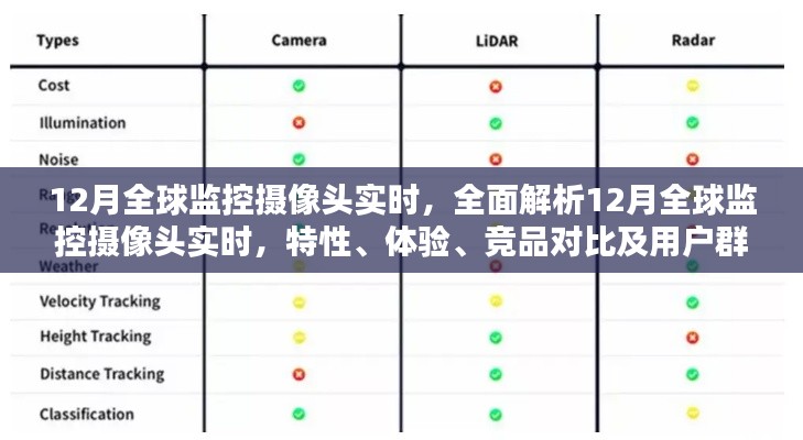 全面解析，12月全球监控摄像头实时——特性、体验、竞品对比及用户群体深度剖析