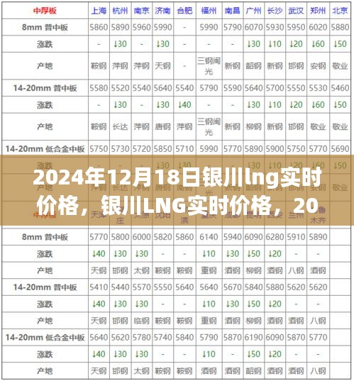 2024年12月18日银川LNG实时价格分析与洞察