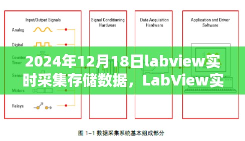 LabView实战，2024年数据实时采集与存储指南（数据实时采集存储技术详解）