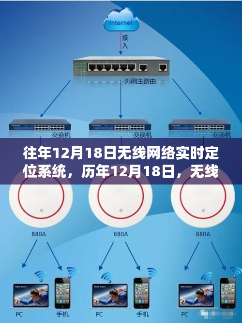 历年12月18日回顾，无线网络实时定位系统的技术演进与面临的挑战