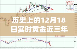 深度解析，近三年12月18日黄金走势回顾与实时黄金走势展望