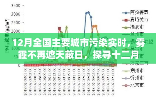 探寻十二月全国主要城市空气质量实时变化，雾霾逐渐消散的城市呼吸新篇章