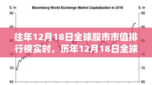 全球资本市场风云变幻，历年12月18日全球股市市值排行榜回顾与实时见证