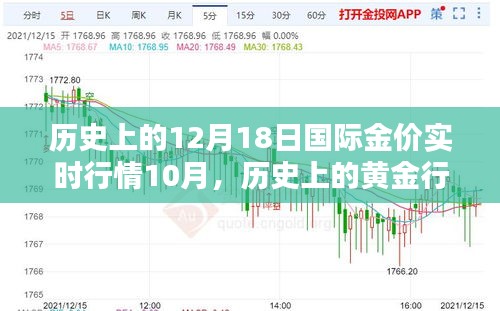 聚焦历史黄金行情，十二月十八日国际金价波动分析回顾与展望