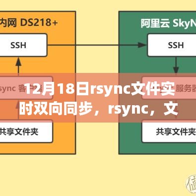 rsync文件实时双向同步，揭秘辉煌的同步篇章