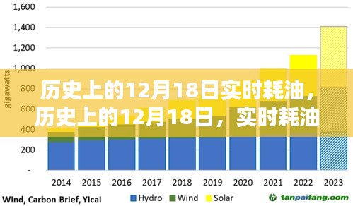 历史上的12月18日实时耗油深度探究