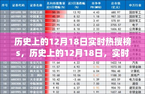 历史上的12月18日，实时热搜变迁与回顾