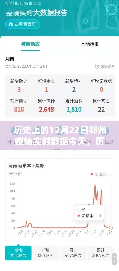 历史上的12月22日郑州疫情实时数据深度解析与今日数据对比解析