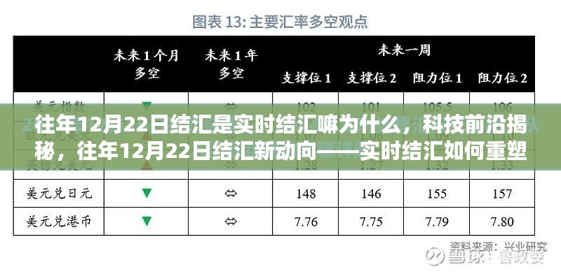 揭秘往年12月22日结汇实时机制，重塑金融体验的科技前沿新动向！