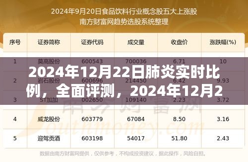 2024年12月22日肺炎实时比例监测，全面评测与深度分析