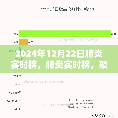 2024年12月22日全球肺炎疫情实时动态与动态分析