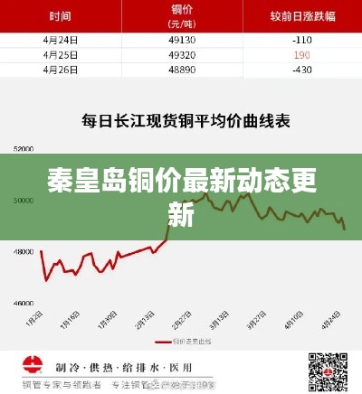 秦皇岛铜价最新动态更新