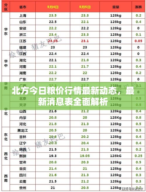 北方今日粮价行情最新动态，最新消息表全面解析